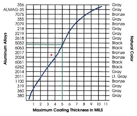 how to measure anodize thickness|anodizing specs chart.